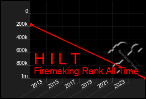 Total Graph of H I L T