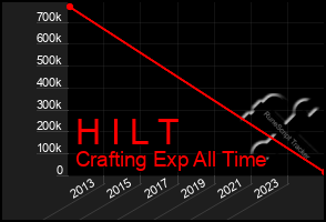 Total Graph of H I L T