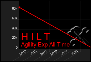 Total Graph of H I L T