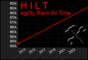 Total Graph of H I L T