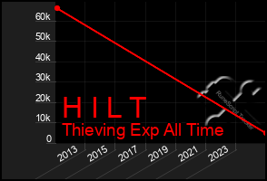 Total Graph of H I L T