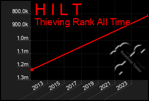 Total Graph of H I L T