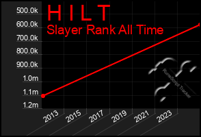 Total Graph of H I L T