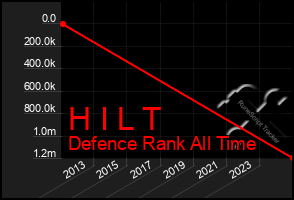 Total Graph of H I L T