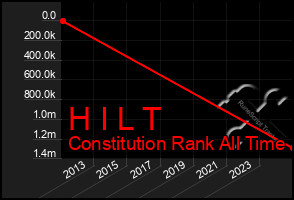 Total Graph of H I L T