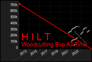 Total Graph of H I L T