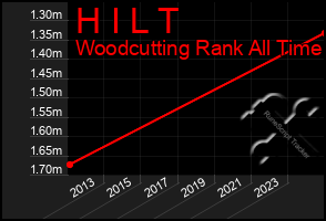 Total Graph of H I L T