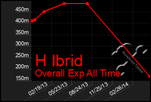 Total Graph of H Ibrid