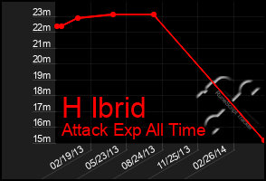 Total Graph of H Ibrid