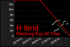 Total Graph of H Ibrid