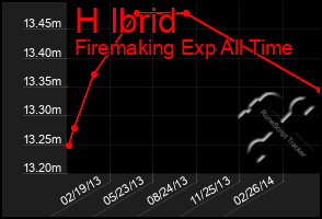 Total Graph of H Ibrid