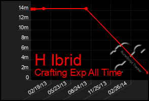 Total Graph of H Ibrid