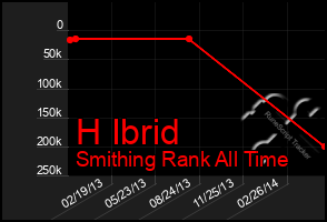 Total Graph of H Ibrid