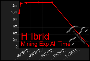 Total Graph of H Ibrid