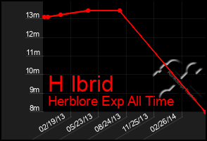 Total Graph of H Ibrid