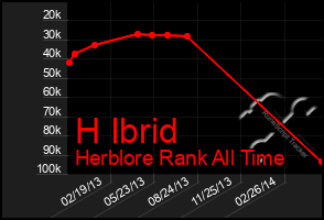 Total Graph of H Ibrid