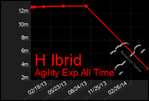 Total Graph of H Ibrid