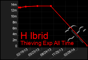 Total Graph of H Ibrid