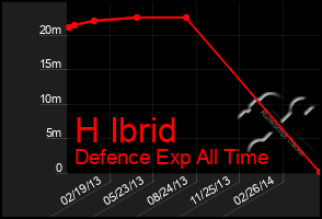 Total Graph of H Ibrid