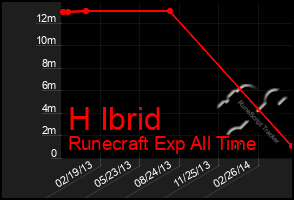 Total Graph of H Ibrid