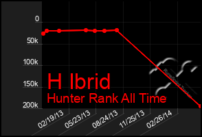 Total Graph of H Ibrid