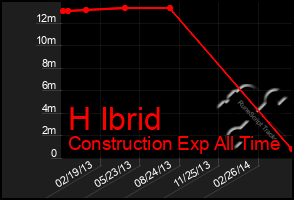 Total Graph of H Ibrid