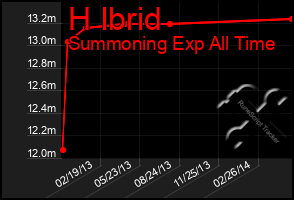 Total Graph of H Ibrid