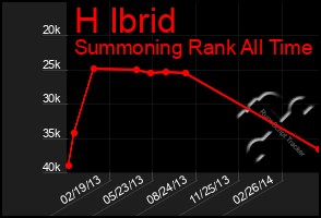 Total Graph of H Ibrid