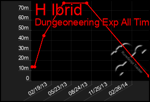 Total Graph of H Ibrid