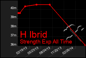 Total Graph of H Ibrid