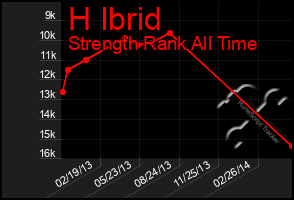 Total Graph of H Ibrid