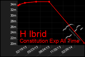 Total Graph of H Ibrid