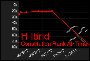 Total Graph of H Ibrid