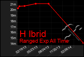 Total Graph of H Ibrid