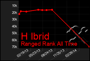 Total Graph of H Ibrid