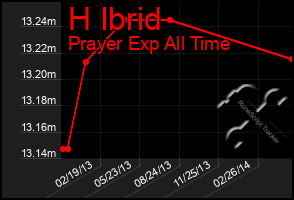 Total Graph of H Ibrid