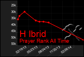 Total Graph of H Ibrid