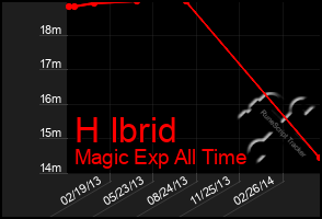 Total Graph of H Ibrid