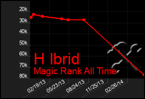 Total Graph of H Ibrid