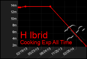 Total Graph of H Ibrid