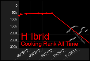 Total Graph of H Ibrid