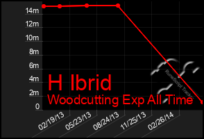 Total Graph of H Ibrid