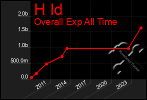 Total Graph of H Id