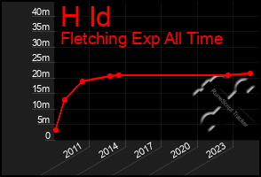 Total Graph of H Id