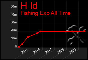 Total Graph of H Id