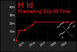 Total Graph of H Id