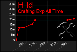 Total Graph of H Id