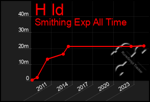 Total Graph of H Id