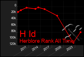 Total Graph of H Id