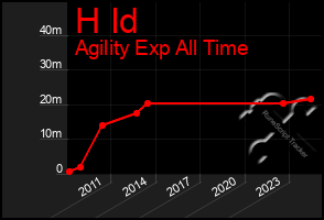 Total Graph of H Id